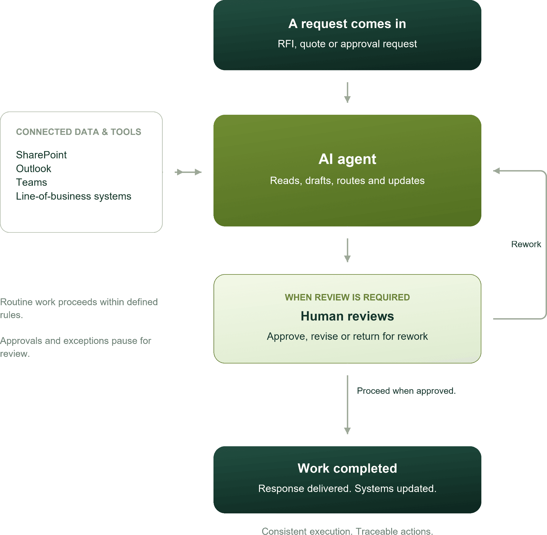 Diagram: a request comes in, an AI agent connected to SharePoint, Outlook, Teams and line-of-business systems reads, drafts, routes and updates, a human reviews when needed, and the work is completed.