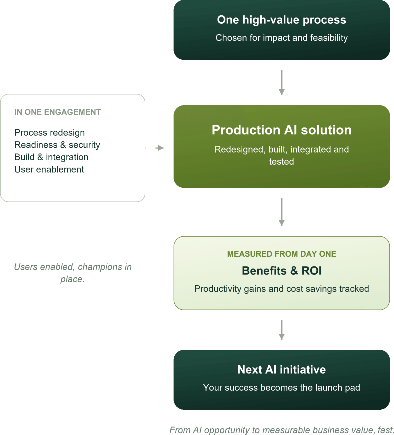 Diagram: one high-value process goes through redesign, readiness and security, build and integration, and user enablement to become a production AI solution, with ROI measured from day one.