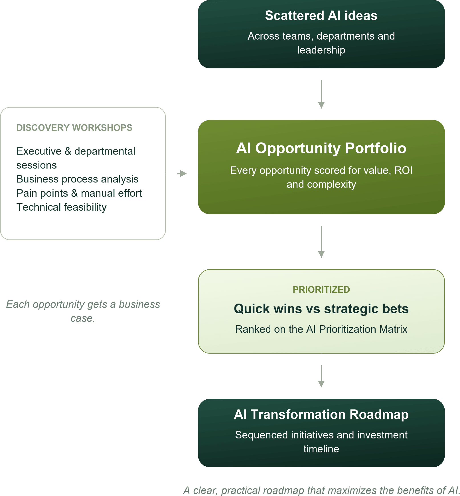 Diagram: scattered AI ideas go through discovery workshops to an AI opportunity portfolio, prioritized into quick wins and strategic bets, then an AI transformation roadmap.