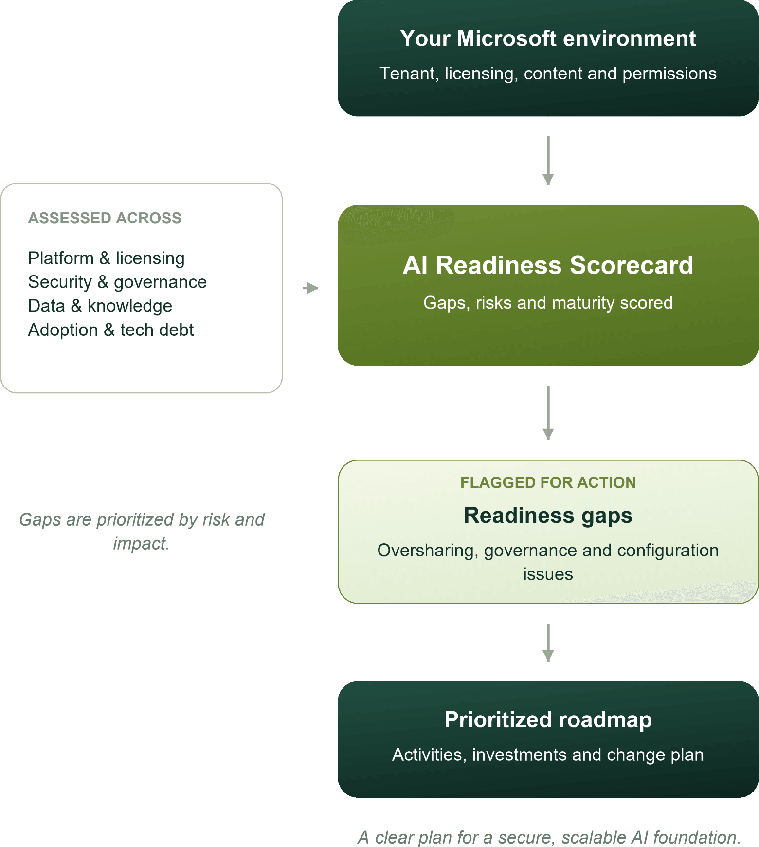Diagram: your Microsoft environment is assessed across platform, security, data and adoption to produce an AI readiness scorecard, flagged readiness gaps and a prioritized roadmap.