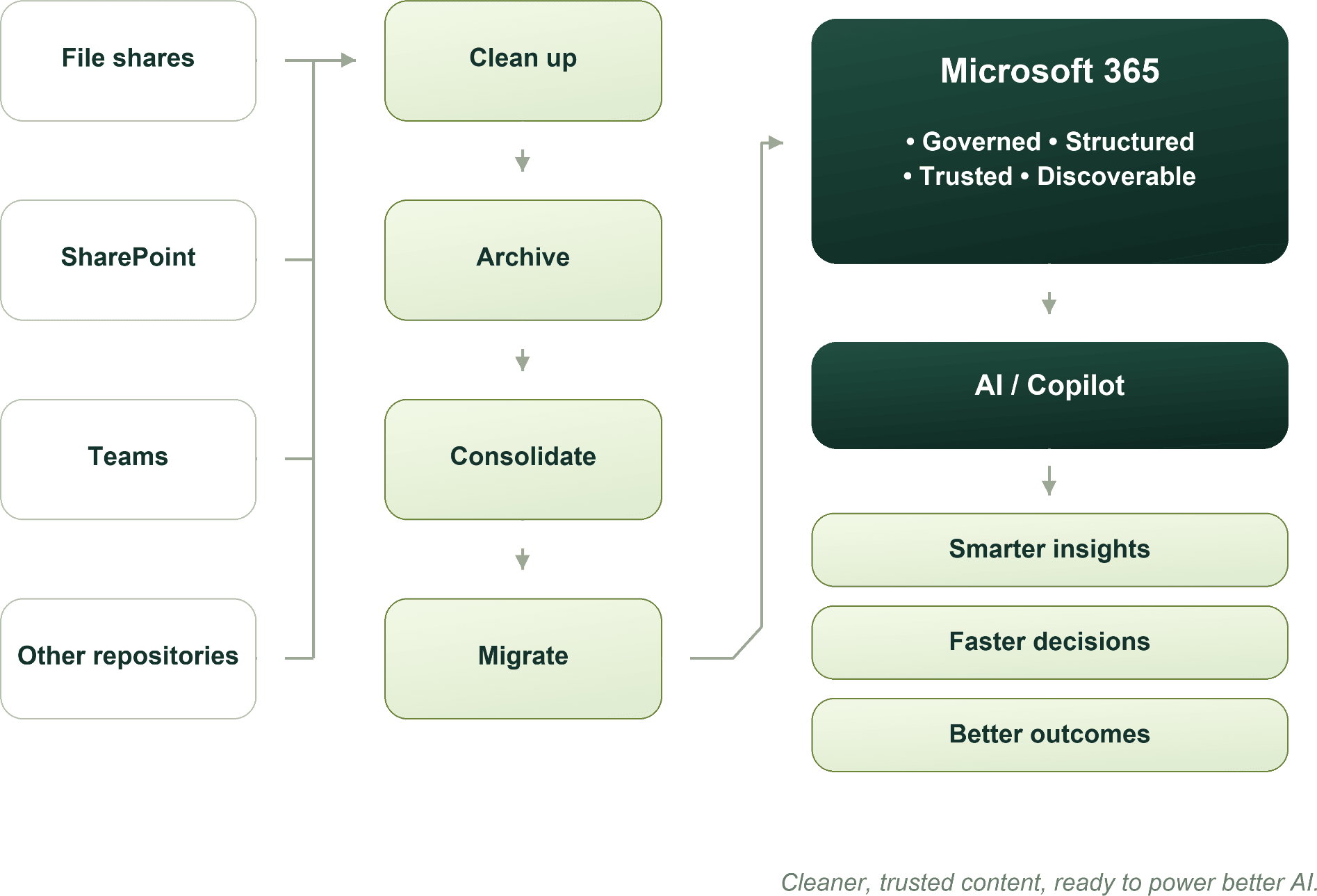 Diagram: file shares, SharePoint, Teams and other repositories go through clean up, archive, consolidate and migrate into Microsoft 365, which feeds Copilot for smarter insights, faster decisions and better outcomes.