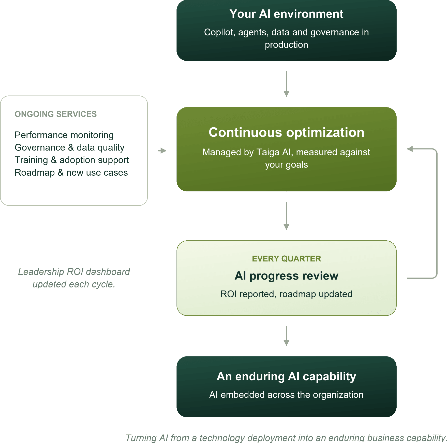 Diagram: your AI environment gets ongoing services for continuous optimization, reviewed every quarter with ROI reporting, building an enduring AI capability.